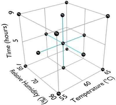 Hot, Humid Air Decontamination of Aircraft Confirmed That High Temperature and High Humidity Are Critical for Inactivation of Infectious, Enveloped Ribonucleic Acid (RNA) Virus